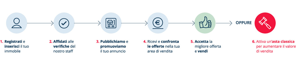 Aste tra Privati - Infografica Acquista